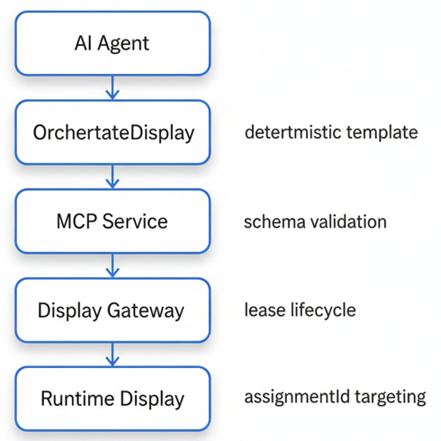AI2X architecture